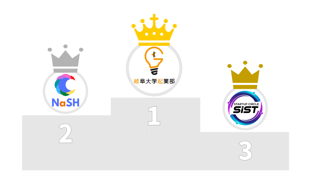 第2回東海学生起業部対抗戦 結果